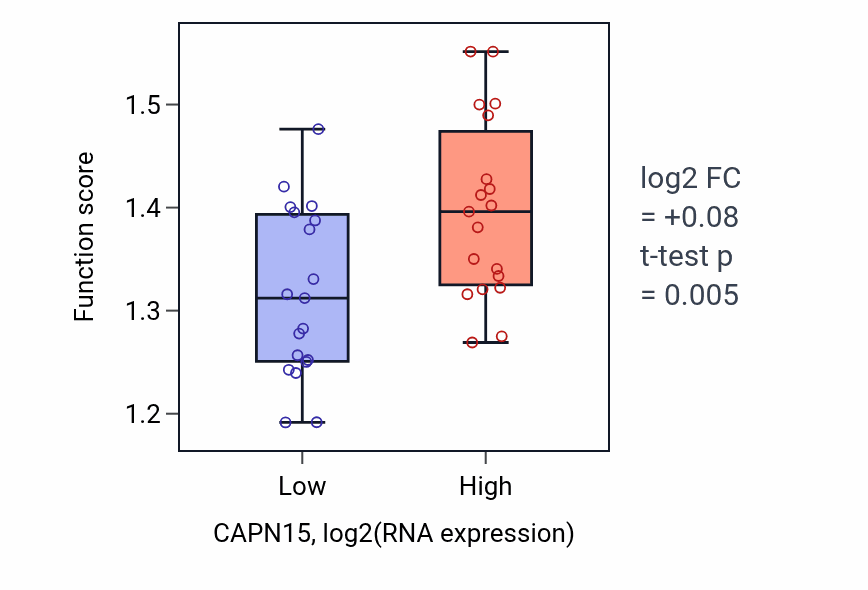 Box plot of Negative regulation of translational initiation in CAPN15-low vs CAPN15-high samples in BONE.