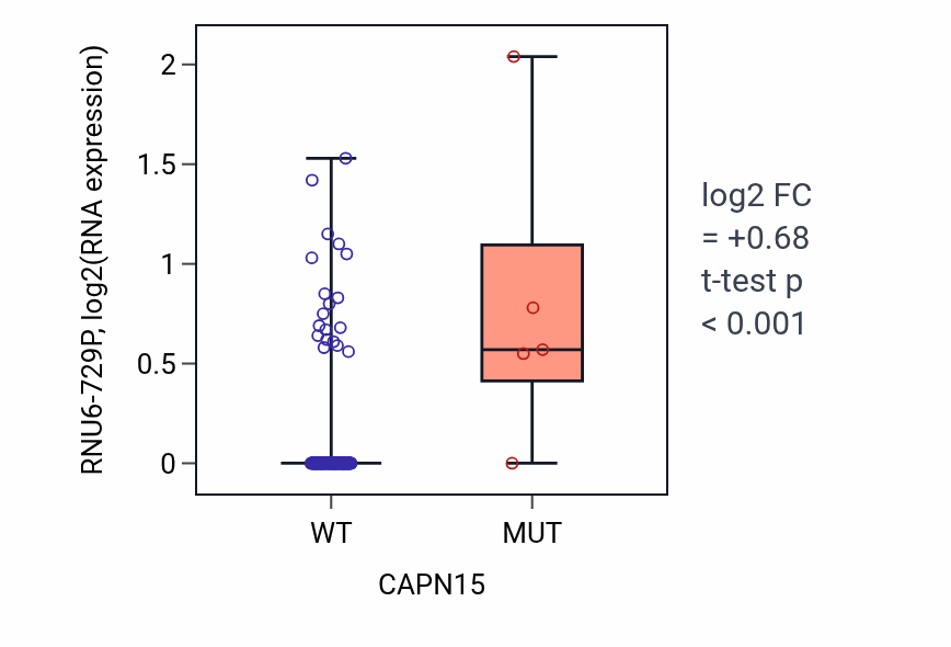 Box plot of RNU6-729P in CAPN15-low vs CAPN15-high samples in READ.