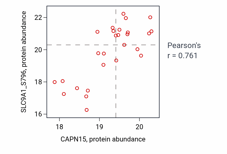 Per-sample scatter of CAPN15 vs SLC9A1_S796 in OV (Pearson r = 0.76).
