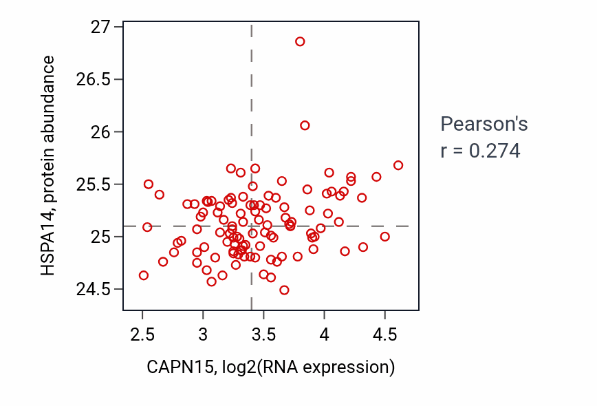 Per-sample scatter of CAPN15 vs HSPA14 in HNSC (Pearson r = 0.27).