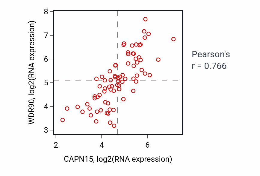 Per-sample scatter of CAPN15 vs WDR90 in SCLC (Pearson r = 0.77).