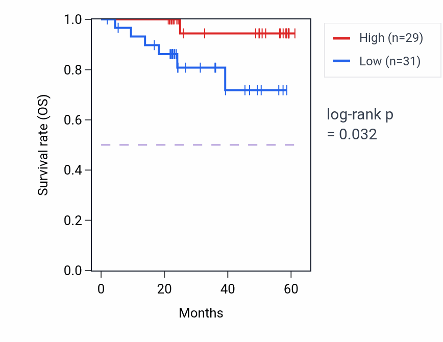 Kaplan&ndash;Meier survival curve for CAPN15 mass-spec protein-high vs -low samples in UCEC.