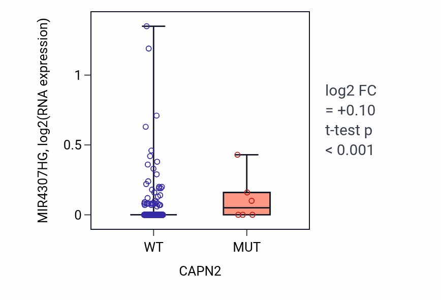Box plot of MIR4307HG in CAPN2-low vs CAPN2-high samples in BRCA.