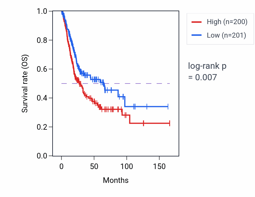 Kaplan&ndash;Meier survival curve for CAPN2 RNA expression in BLCA: high vs low expression groups.