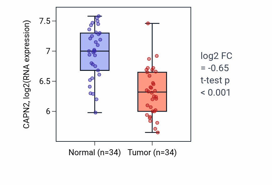 Tumor-vs-normal expression box plot for CAPN2 in KIRC.