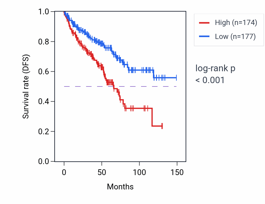 Kaplan&ndash;Meier survival curve for CAPN3 RNA expression in KIRC: high vs low expression groups.