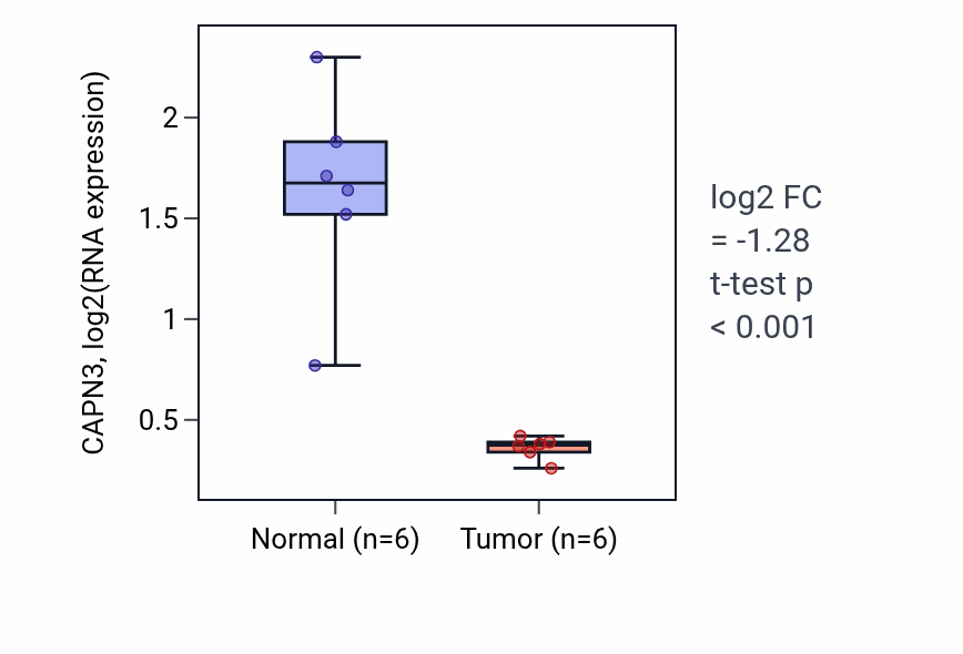 Tumor-vs-normal expression box plot for CAPN3 in LUAD.
