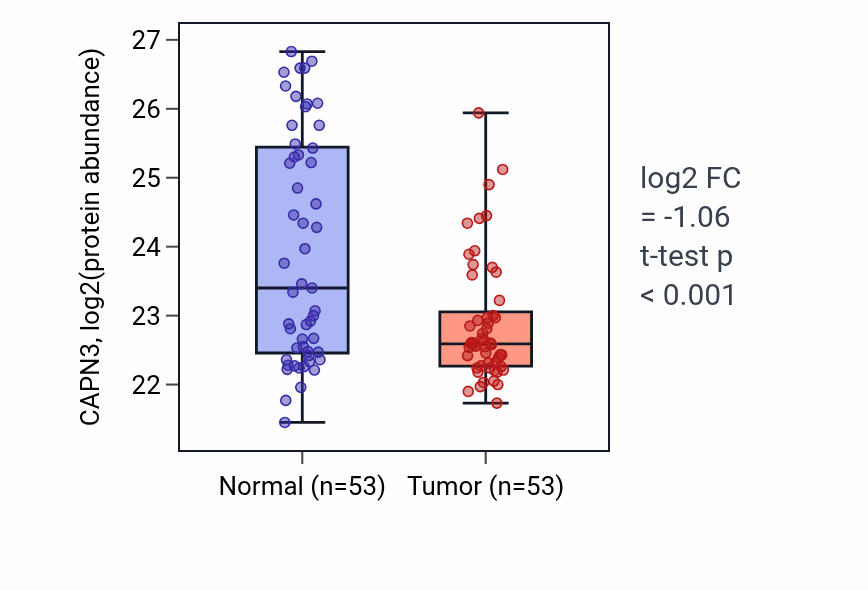 Tumor-vs-normal mass-spec protein box plot for CAPN3 in HNSC.