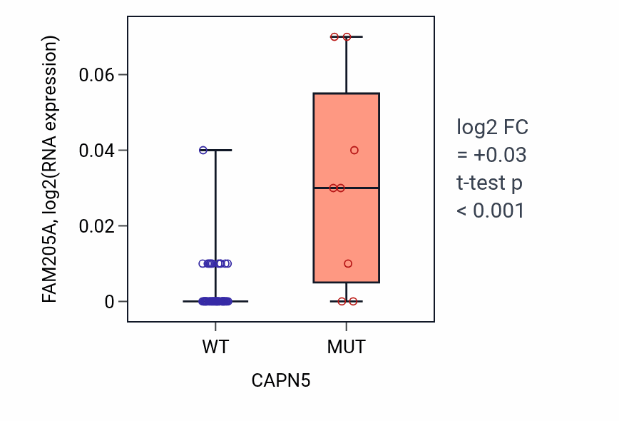 Box plot of FAM205A in CAPN5-low vs CAPN5-high samples in LARGE_INTESTINE.