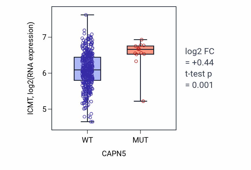 Box plot of ICMT in CAPN5-low vs CAPN5-high samples in COAD.