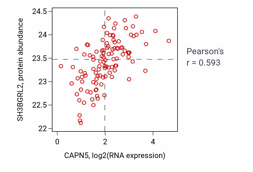 Per-sample scatter of CAPN5 vs SH3BGRL2 in HNSC (Pearson r = 0.59).