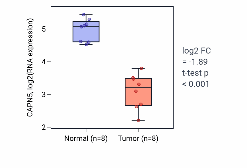 Tumor-vs-normal expression box plot for CAPN5 in KICH.