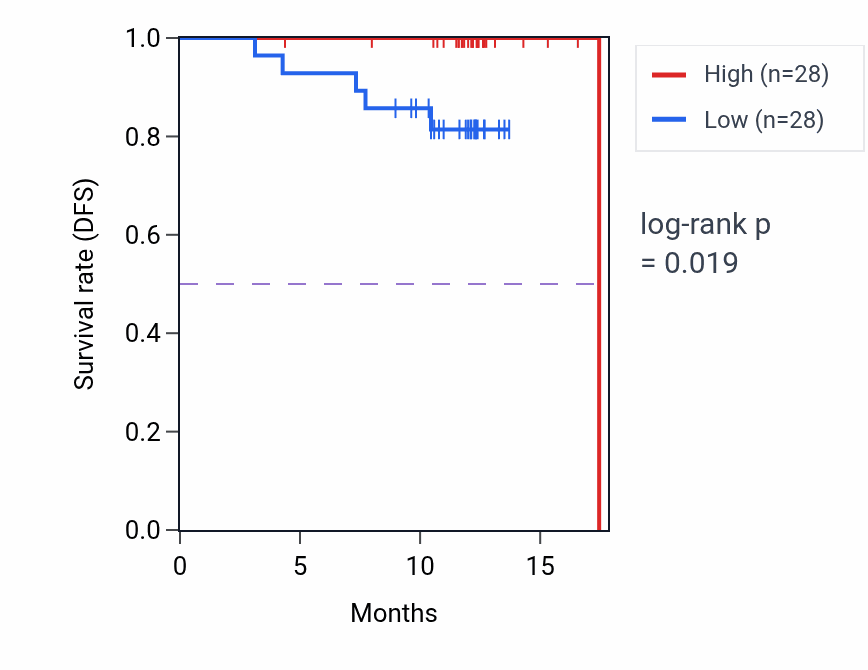 Kaplan&ndash;Meier survival curve for CAPN5 mass-spec protein-high vs -low samples in COAD.