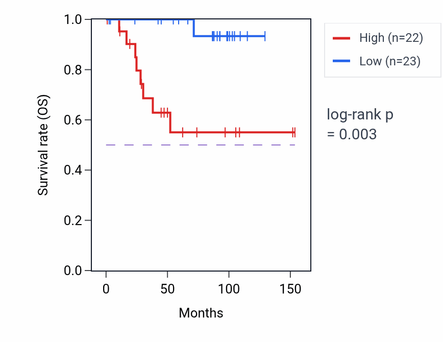 Kaplan&ndash;Meier survival curve for CAPN5 RNA-high vs -low samples in KICH.