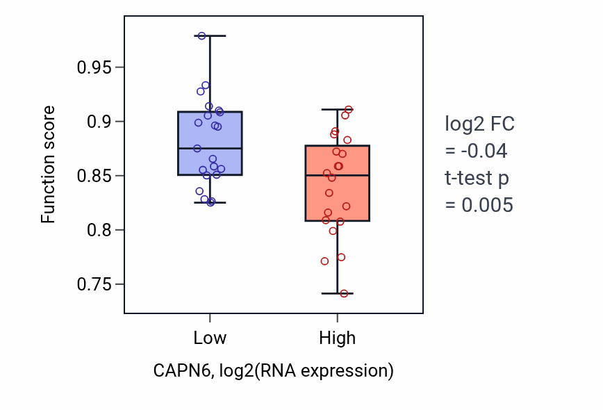 Box plot of Import across plasma membrane in CAPN6-low vs CAPN6-high samples in STOMACH.