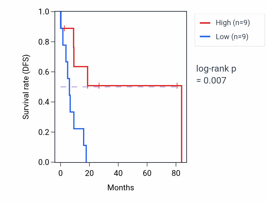 Kaplan&ndash;Meier survival curve for CAPN6 RNA expression in UCS: high vs low expression groups.