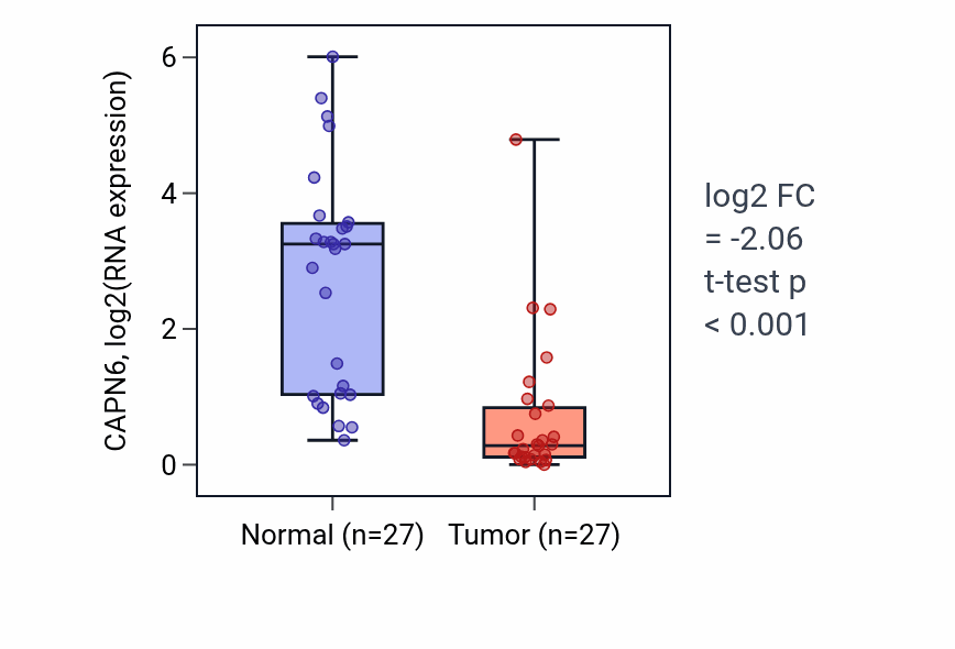 Tumor-vs-normal expression box plot for CAPN6 in HNSC.