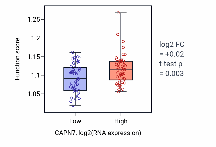 Box plot of Regulation of microtubule-based process in CAPN7-low vs CAPN7-high samples in BLOOD_Leukemia.
