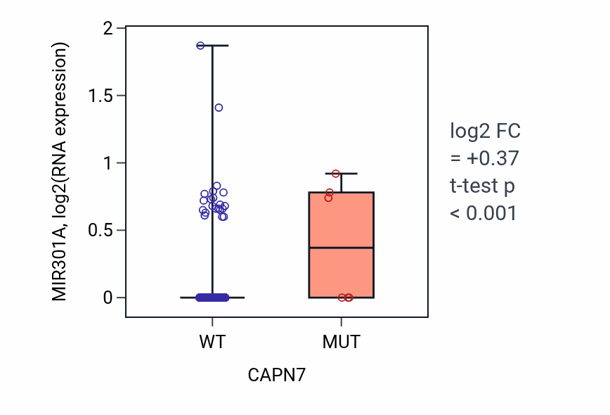 Box plot of MIR301A in CAPN7-low vs CAPN7-high samples in SKCM.