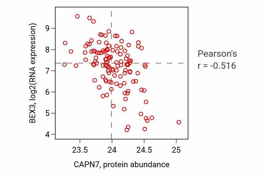 Per-sample scatter of CAPN7 vs BEX3 in BRCA (Pearson r = -0.52).