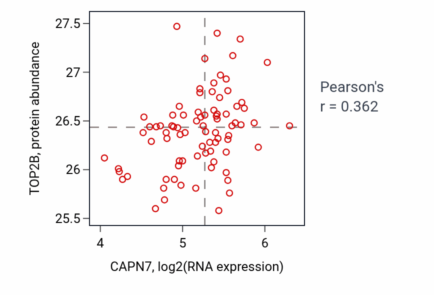 Per-sample scatter of CAPN7 vs TOP2B in OV (Pearson r = 0.36).