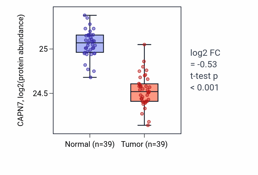Tumor-vs-normal mass-spec protein box plot for CAPN7 in HNSC.