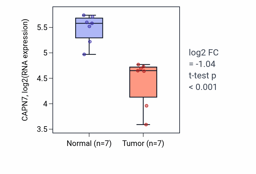 Tumor-vs-normal expression box plot for CAPN7 RNA in THCA.