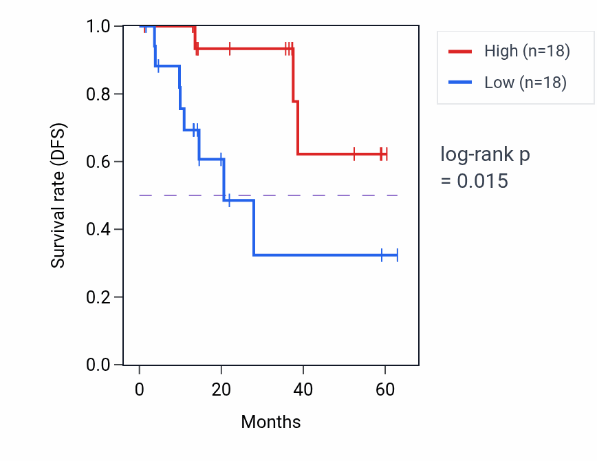 Kaplan&ndash;Meier survival curve for CAPN7 mass-spec protein-high vs -low samples in LUAD.