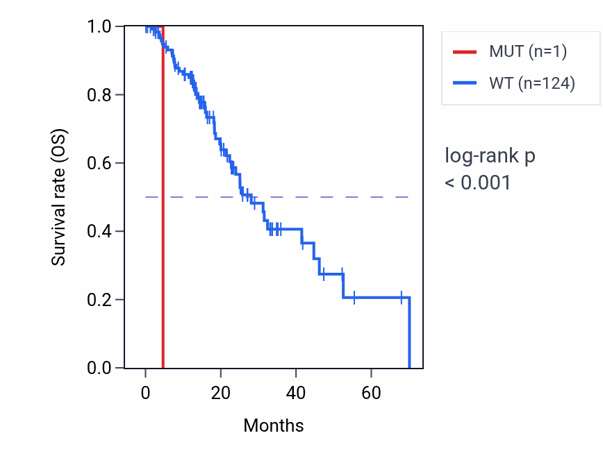 Kaplan&ndash;Meier survival curve for CAPN7 mutant vs wild-type samples in ESCA.