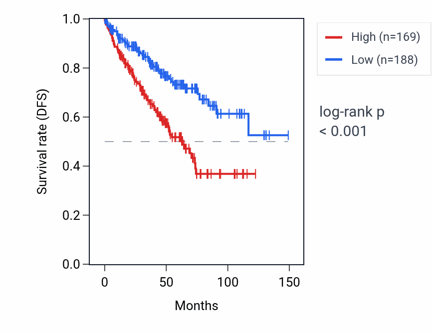 Kaplan&ndash;Meier survival curve for CAPN8 RNA expression in KIRC: high vs low expression groups.