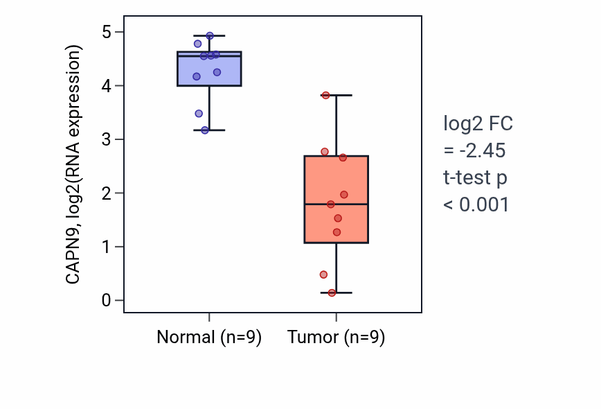 Tumor-vs-normal expression box plot for CAPN9 in LUAD.