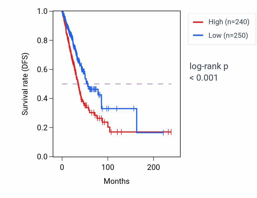 Kaplan&ndash;Meier survival curve for CAPNS1 RNA expression in LUAD: high vs low expression groups.
