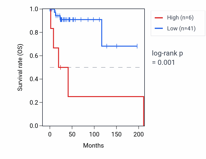 Kaplan&ndash;Meier survival curve for CAPNS1P1 RNA expression in DLBC: high vs low expression groups.