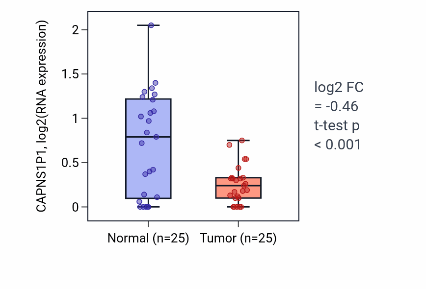 Tumor-vs-normal expression box plot for CAPNS1P1 in HNSC.
