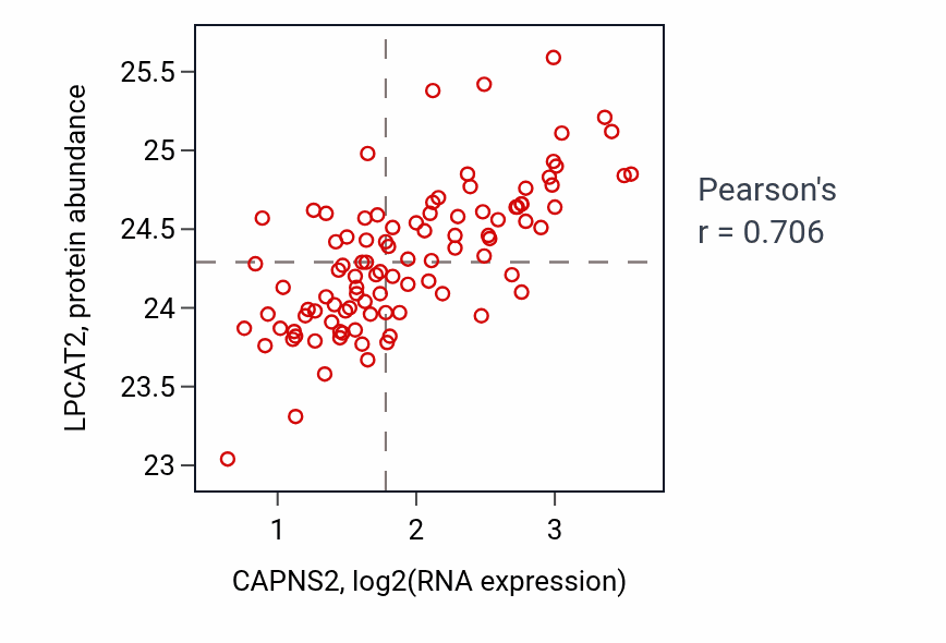 Per-sample scatter of CAPNS2 vs LPCAT2 in GBM (Pearson r = 0.71).