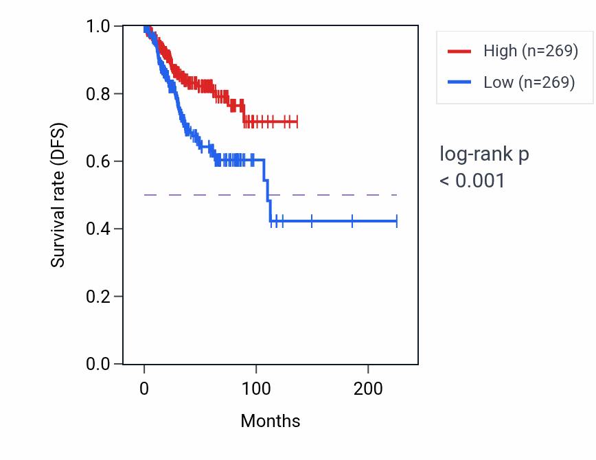 Kaplan&ndash;Meier survival curve for CAPNS2 RNA expression in UCEC: high vs low expression groups.