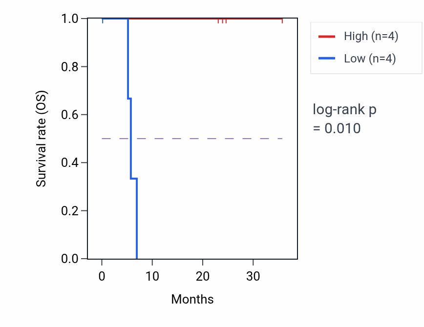 Kaplan&ndash;Meier survival curve for CAPNS2 mass-spec protein-high vs -low samples in HNSC.