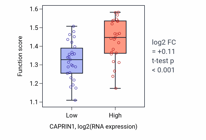 Box plot of Pyruvate decarboxylation to acetyl-CoA in CAPRIN1-low vs CAPRIN1-high samples in LUNG_SCLC.