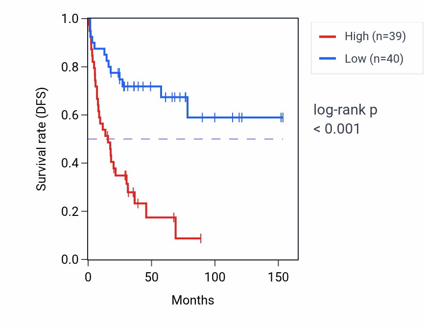 Kaplan&ndash;Meier survival curve for CAPRIN1 RNA expression in ACC: high vs low expression groups.
