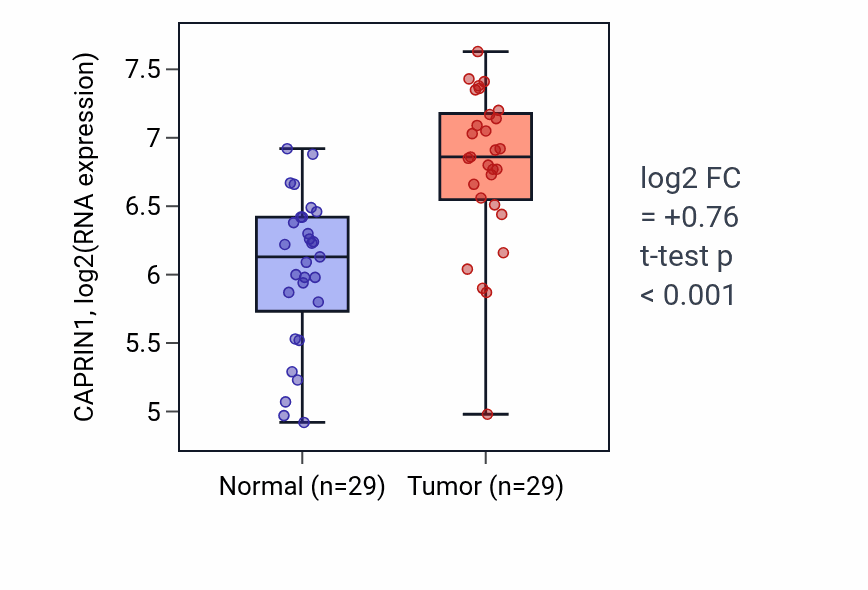 Tumor-vs-normal expression box plot for CAPRIN1 in HNSC.