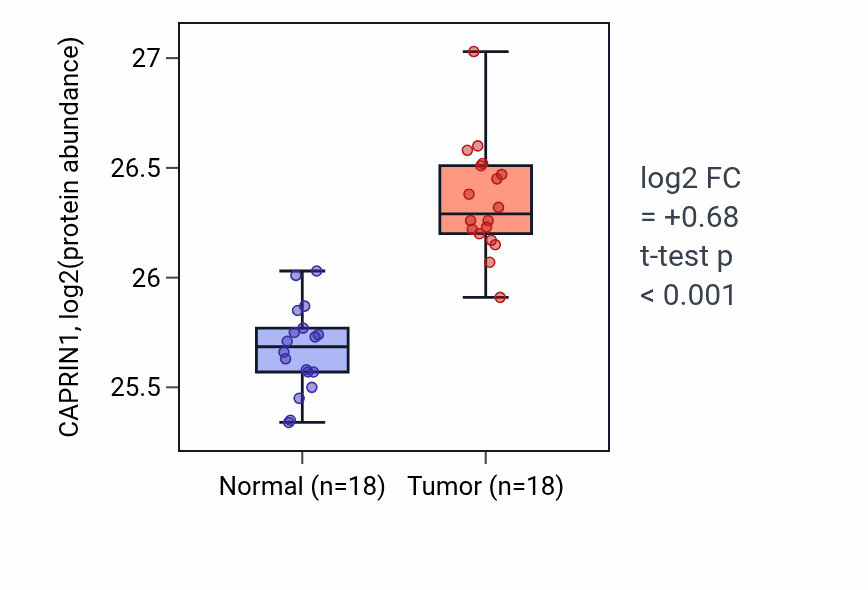 Tumor-vs-normal mass-spec protein box plot for CAPRIN1 in COAD.