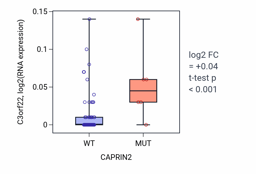 Box plot of C3orf22 in CAPRIN2-low vs CAPRIN2-high samples in LUNG_NSCLC_LUAD.