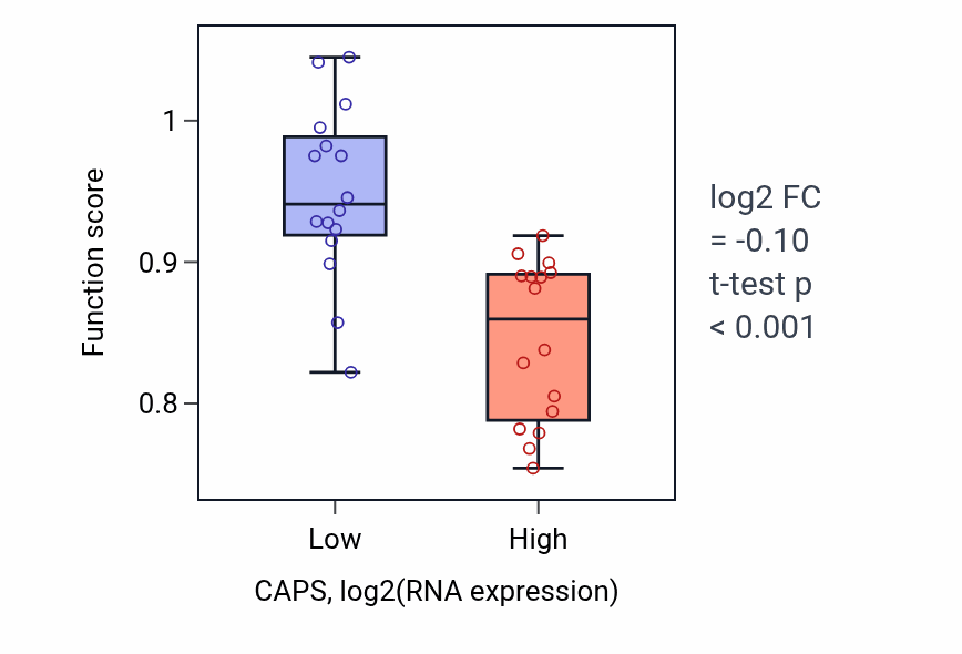 Box plot of Sperm motility in CAPS-low vs CAPS-high samples in OESOPHAGUS.