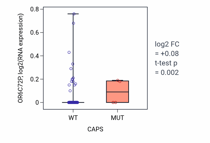 Box plot of OR6C72P in CAPS-low vs CAPS-high samples in UCEC.