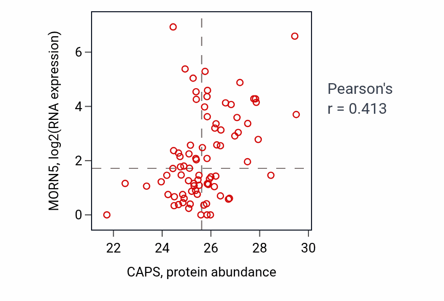 Per-sample scatter of CAPS vs MORN5 in OV (Pearson r = 0.41).