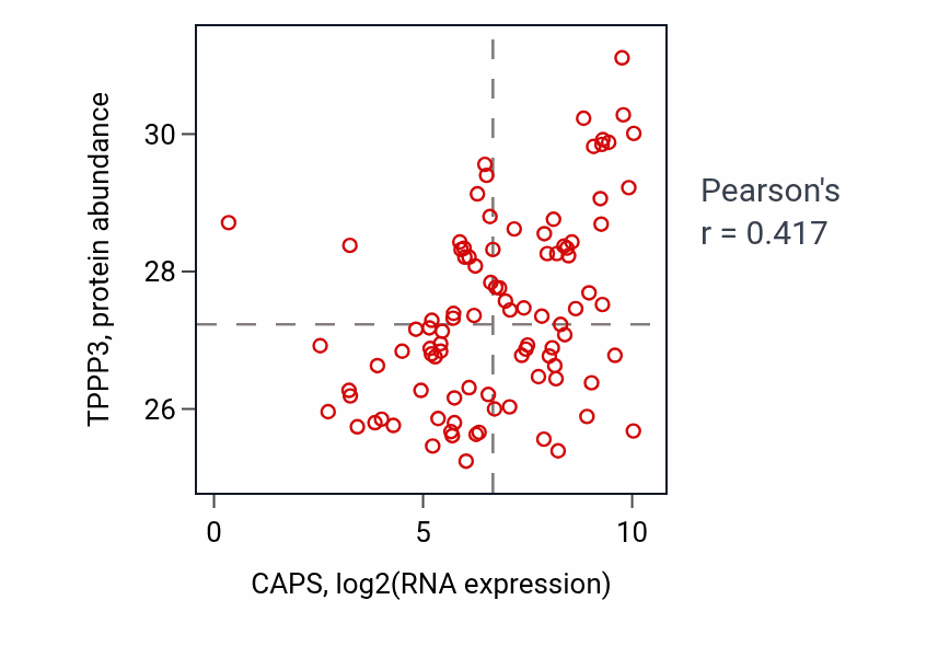 Per-sample scatter of CAPS vs TPPP3 in UCEC (Pearson r = 0.42).