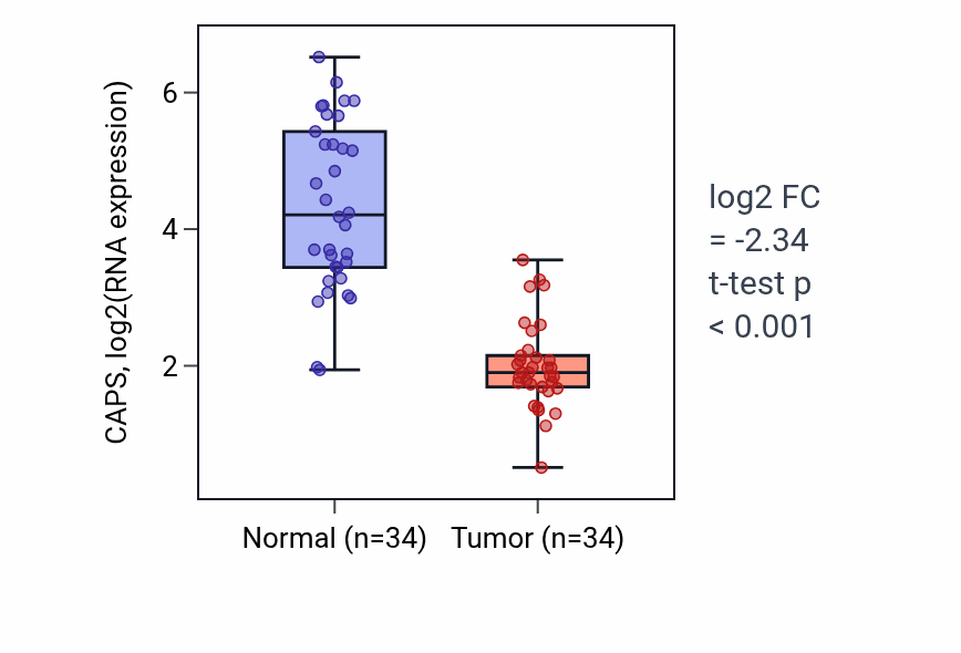 Tumor-vs-normal expression box plot for CAPS in KIRC.