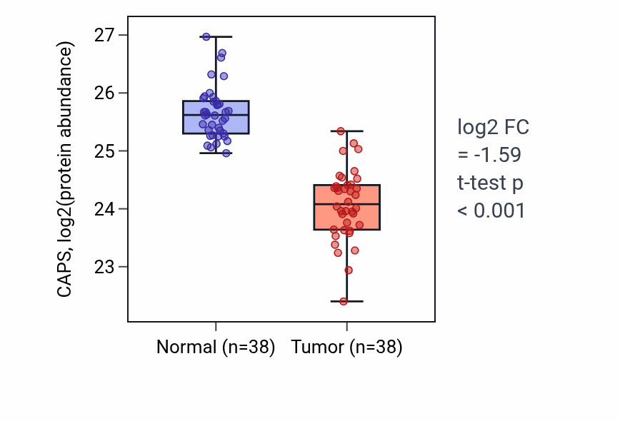 Tumor-vs-normal mass-spec protein box plot for CAPS in CCRCC.