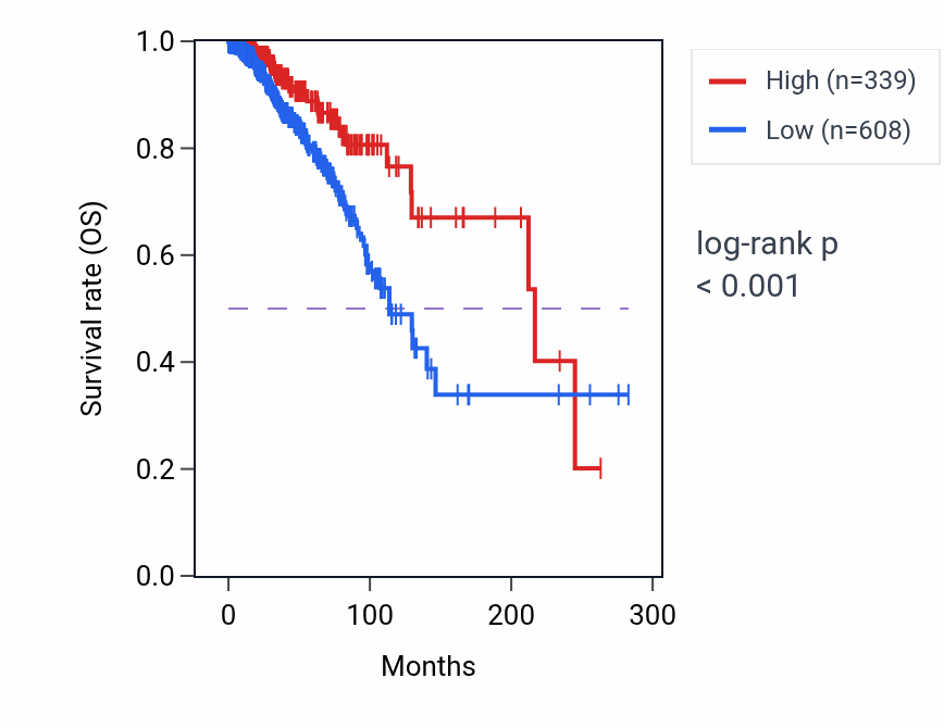 Kaplan&ndash;Meier survival curve for CAPS2-AS1 RNA expression in BRCA: high vs low expression groups.