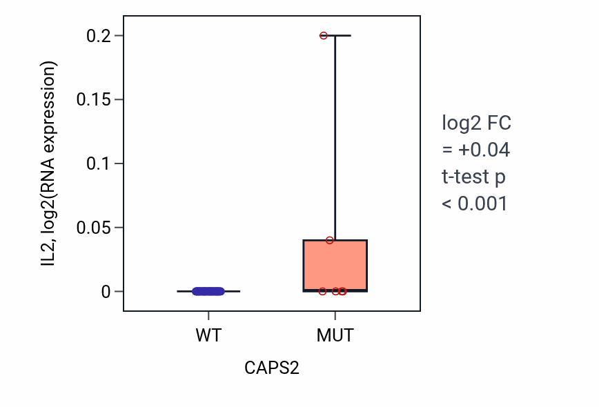 Box plot of IL2 in CAPS2-low vs CAPS2-high samples in LARGE_INTESTINE.
